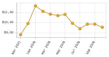 The chart showing Month series.