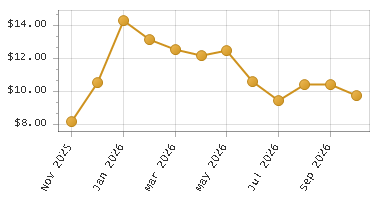 The chart showing Month series.