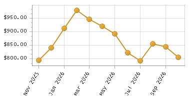 The chart showing Month series.