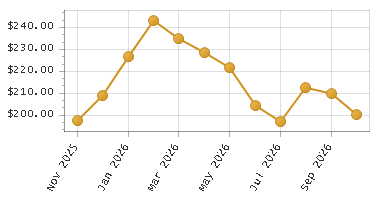 The chart showing Month series.