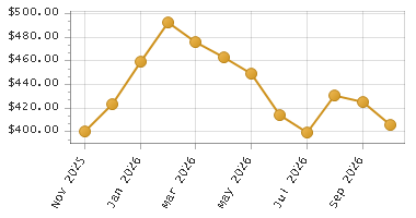 The chart showing Month series.