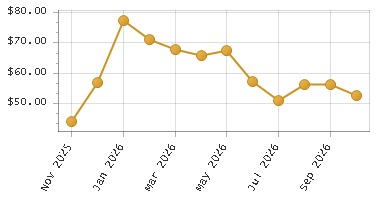 The chart showing Month series.