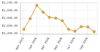 The chart showing Month series.