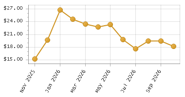 The chart showing Month series.