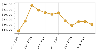 The chart showing Month series.