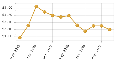 The chart showing Month series.