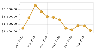 The chart showing Month series.