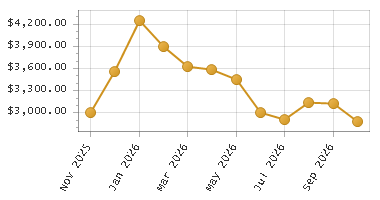 The chart showing Month series.