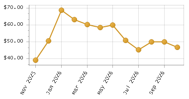 The chart showing Month series.