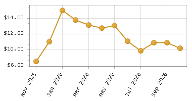 The chart showing Month series.